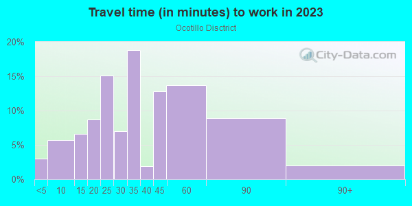 Commute time to work in Ocotillo Disctrict in Glendale neighborhood in AZ