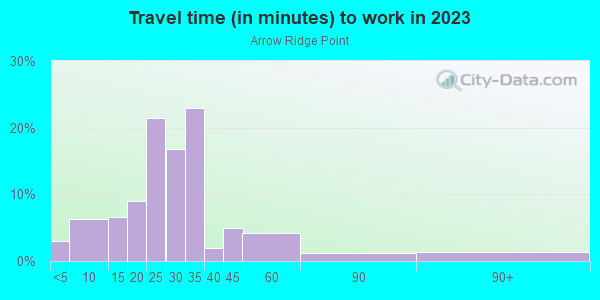Commute time to work in Arrow Ridge Point in Polk City neighborhood in IA