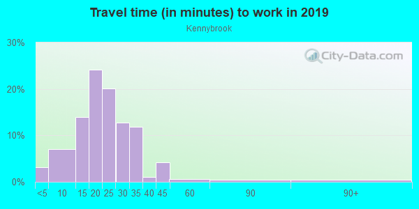 Commute time to work in Kennybrook in Grimes neighborhood in IA