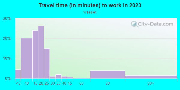 Commute time to work in Wessex in Des Moines neighborhood in IA