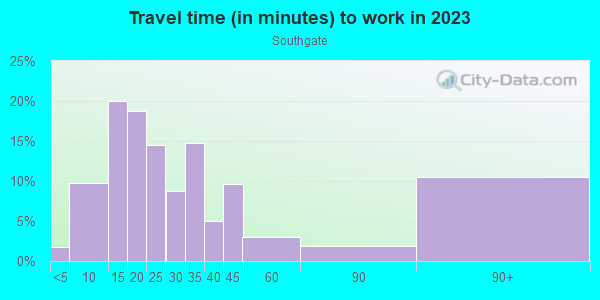 Commute time to work in Southgate in Des Moines neighborhood in IA