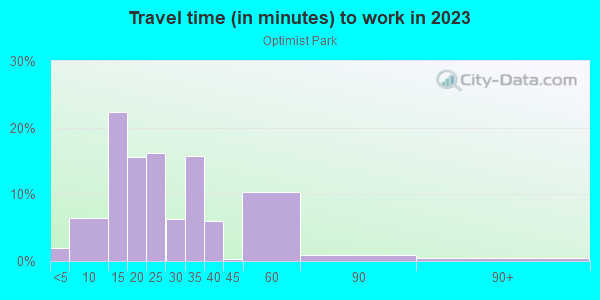 Commute time to work in Optimist Park in Tempe neighborhood in AZ