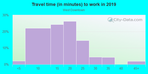 Commute time to work in West Downtown in Boise neighborhood in ID