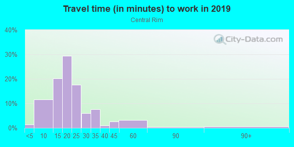 Commute time to work in Central Rim in Boise neighborhood in ID