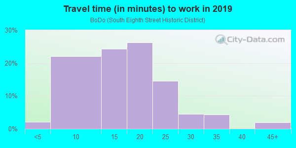 Commute time to work in BoDo in Boise neighborhood in ID