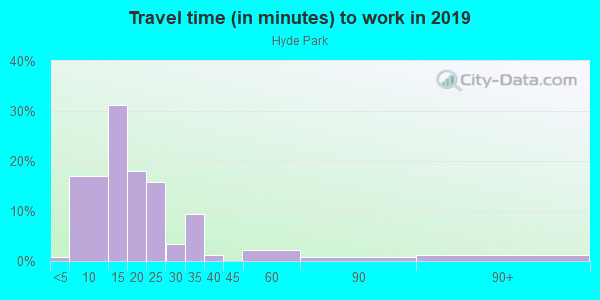 Commute time to work in Hyde Park in Boise neighborhood in ID