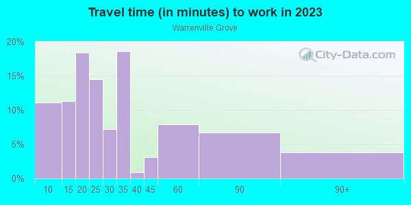 Commute time to work in Warrenville Grove in Warrenville neighborhood in IL