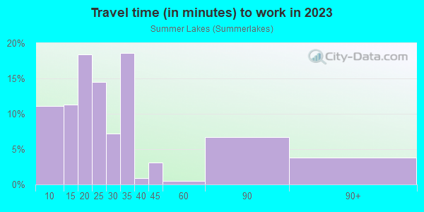 Commute time to work in Summer Lakes in Warrenville neighborhood in IL