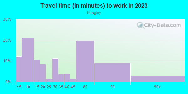 Commute time to work in Kangley in Streator neighborhood in IL