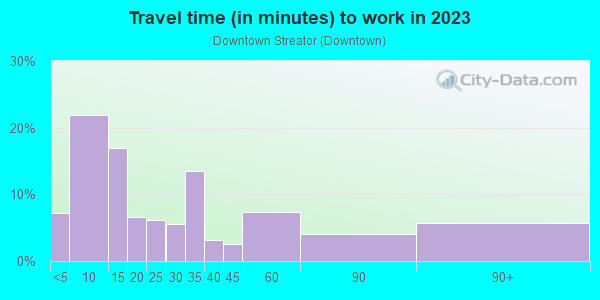 Commute time to work in Downtown Streator in Streator neighborhood in IL