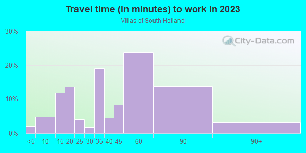 Commute time to work in Villas of South Holland in South Holland neighborhood in IL