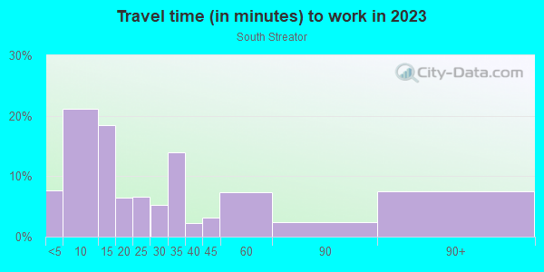 Commute time to work in South Streator in Streator neighborhood in IL