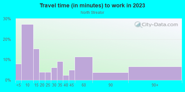 Commute time to work in North Streator in Streator neighborhood in IL