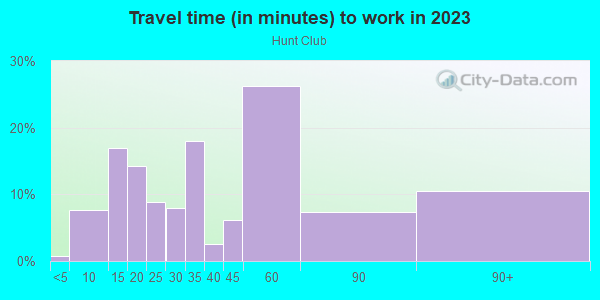 Commute time to work in Hunt Club in Saint Charles neighborhood in IL