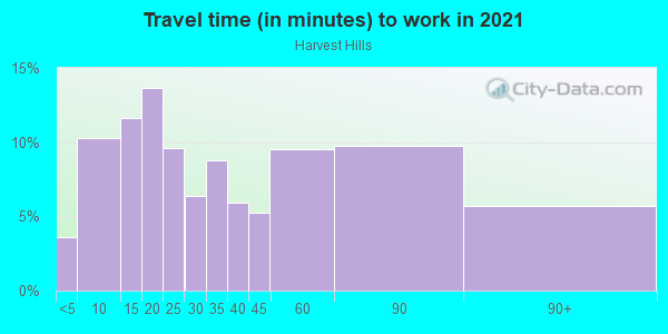 Commute time to work in Harvest Hills in Saint Charles neighborhood in IL