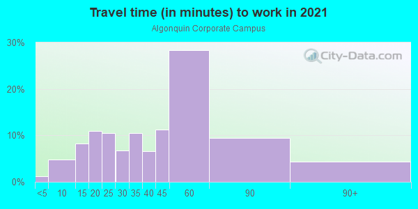 Commute time to work in Algonquin Corporate Campus in Dundee neighborhood in IL