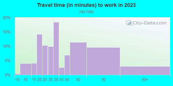 Commute time to work in Alta Vista in Algonquin neighborhood in IL