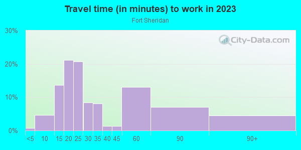 Commute time to work in Fort Sheridan in Highwood neighborhood in IL