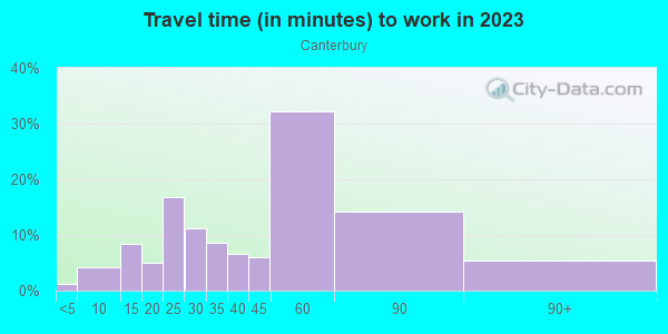 Commute time to work in Canterbury in Markham neighborhood in IL