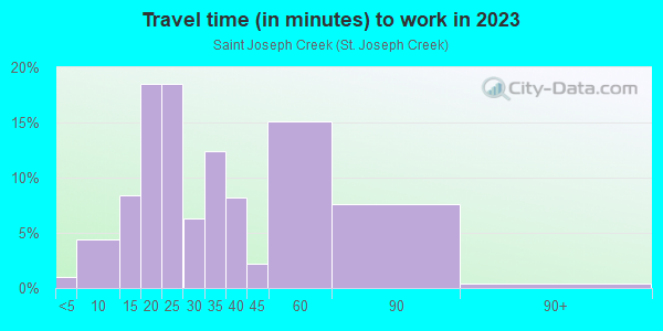 Commute time to work in Saint Joseph Creek in Lisle neighborhood in IL