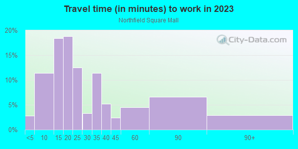 Commute time to work in Northfield Square Mall in Bradley neighborhood in IL