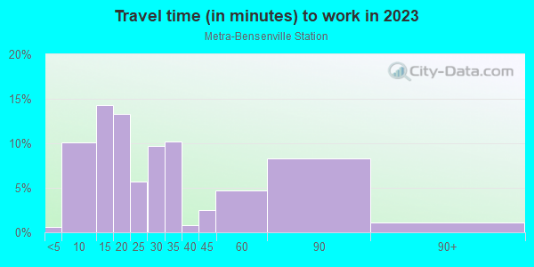 Commute time to work in Metra-Bensenville Station in Bensenville neighborhood in IL