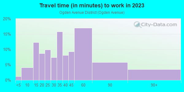 Commute time to work in Ogden Avenue District in Berwyn neighborhood in IL