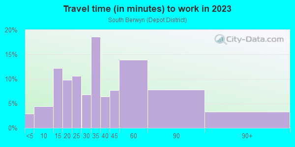 Commute time to work in South Berwyn in Berwyn neighborhood in IL