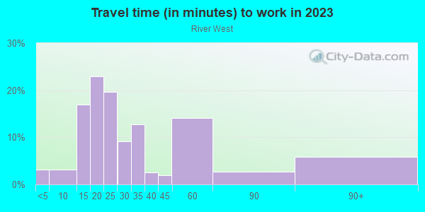 Commute time to work in River West in Chicago neighborhood in IL