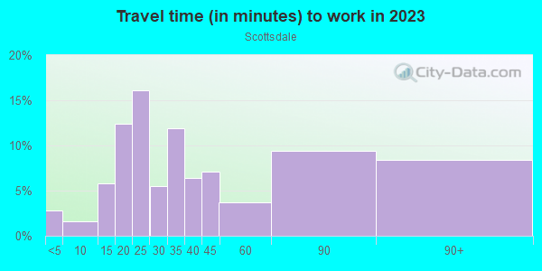 Commute time to work in Scottsdale in Chicago neighborhood in IL