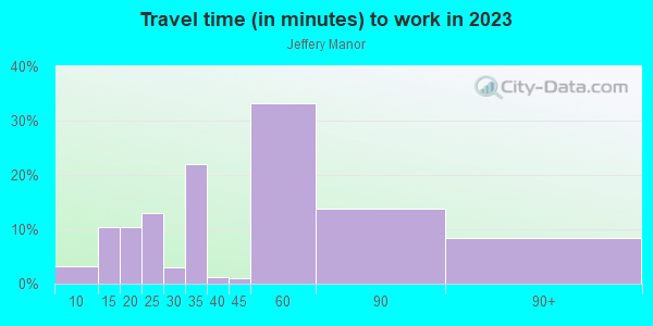 Commute time to work in Jeffery Manor in Chicago neighborhood in IL