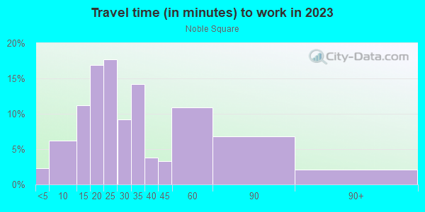 Commute time to work in Noble Square in Chicago neighborhood in IL