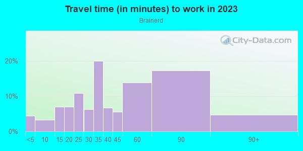 Commute time to work in Brainerd in Chicago neighborhood in IL