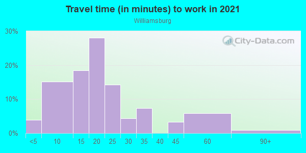 Commute time to work in Williamsburg in Peoria neighborhood in IL