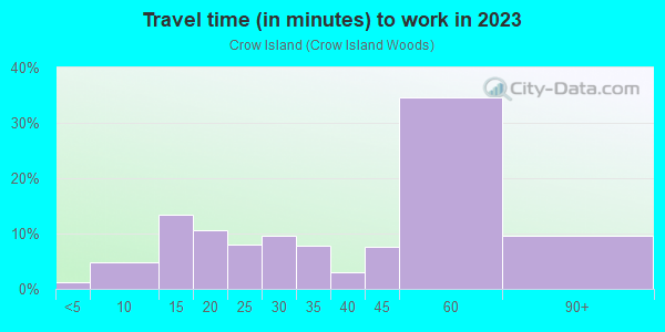 Commute time to work in Crow Island in Winnetka neighborhood in IL