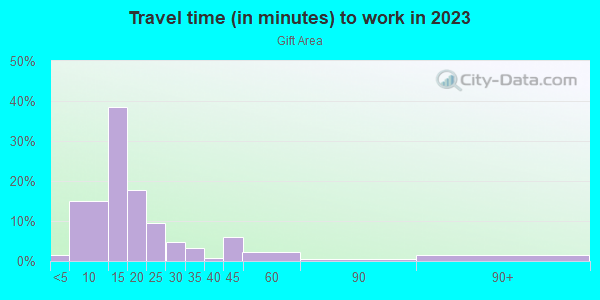 Commute time to work in Gift Area in Peoria neighborhood in IL