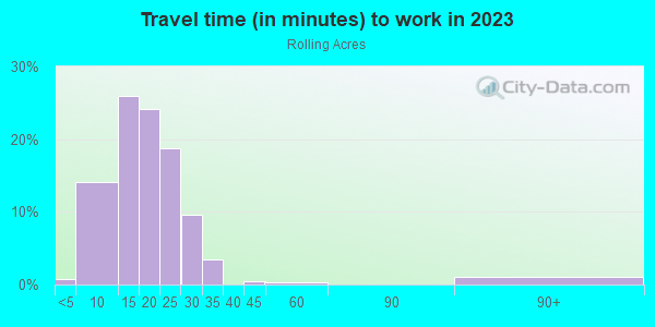 Commute time to work in Rolling Acres in Peoria neighborhood in IL