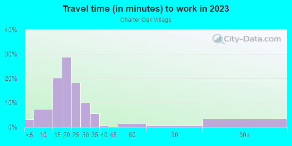 Commute time to work in Charter Oak Village in Peoria neighborhood in IL