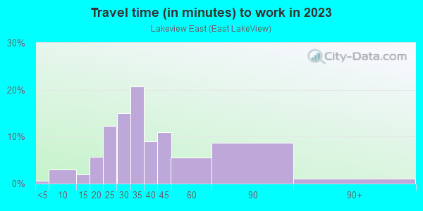 Commute time to work in Lakeview East in Chicago neighborhood in IL