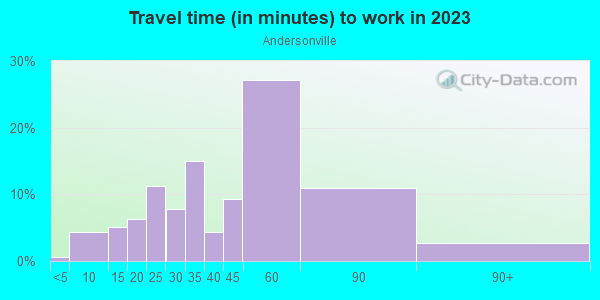 Commute time to work in Andersonville in Chicago neighborhood in IL