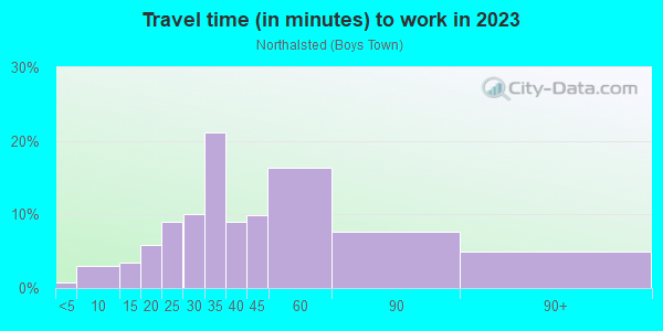 Commute time to work in Northalsted in Chicago neighborhood in IL