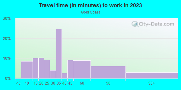 Commute time to work in Gold Coast in Chicago neighborhood in IL