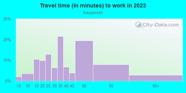 Commute time to work in Sauganash in Chicago neighborhood in IL