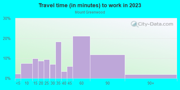 Commute time to work in Mount Greenwood in Chicago neighborhood in IL