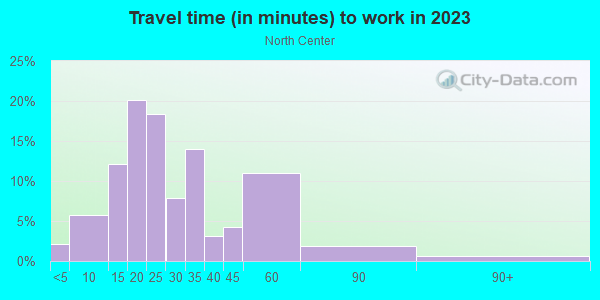 Commute time to work in North Center in Chicago neighborhood in IL
