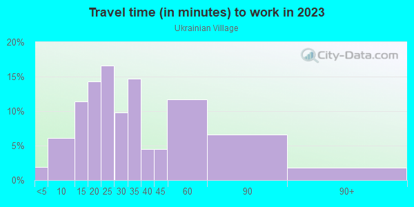 Commute time to work in Ukrainian Village in Chicago neighborhood in IL