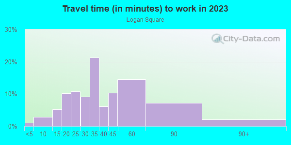 Commute time to work in Logan Square in Chicago neighborhood in IL