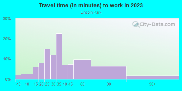 Commute time to work in Lincoln Park in Chicago neighborhood in IL