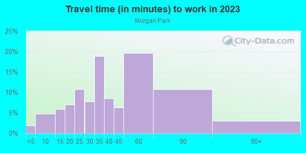 Commute time to work in Morgan Park in Chicago neighborhood in IL