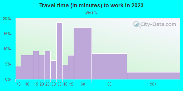 Commute time to work in Beverly in Chicago neighborhood in IL
